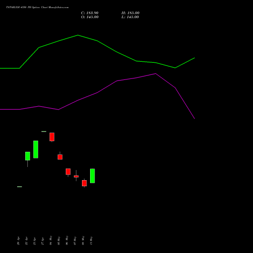 TATAELXSI 4350 PE (PUT) 26 May 2026 options price chart analysis Tata Elxsi Limited 