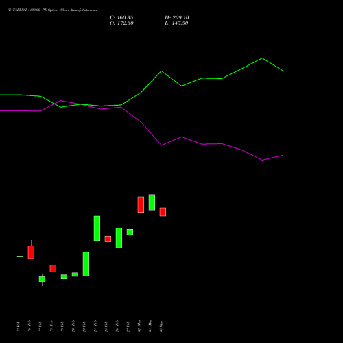 TATAELXSI 4400.00 PE (PUT) 30 March 2026 options price chart analysis Tata Elxsi Limited 