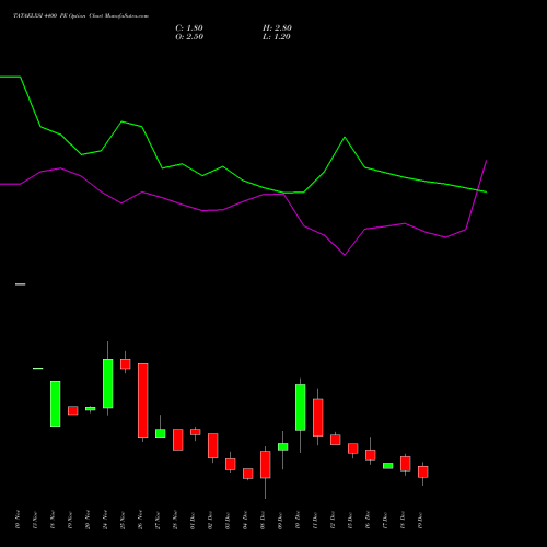 Live TATAELXSI 4400 PE (PUT) 30 December 2025 options price chart analysis Tata Elxsi Limited 