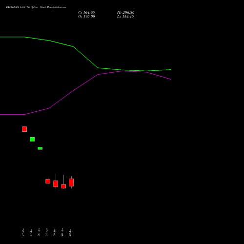 TATAELXSI 4450 PE (PUT) 28 April 2026 options price chart analysis Tata Elxsi Limited 