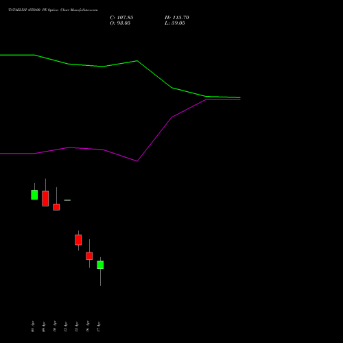TATAELXSI 4550.00 PE (PUT) 28 April 2026 options price chart analysis Tata Elxsi Limited 