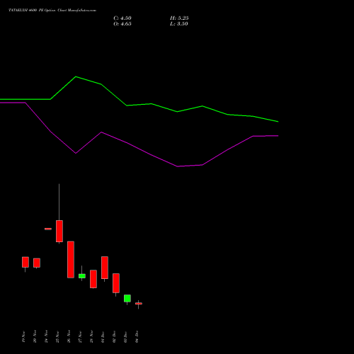 Live TATAELXSI 4600 PE (PUT) 30 December 2025 options price chart analysis Tata Elxsi Limited 