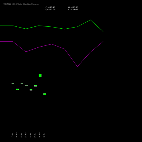 TATAELXSI 4600 PE (PUT) 28 April 2026 options price chart analysis Tata Elxsi Limited 