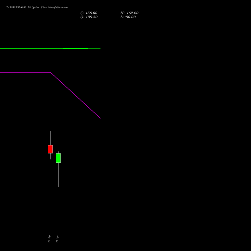 TATAELXSI 4650 PE (PUT) 28 April 2026 options price chart analysis Tata Elxsi Limited 