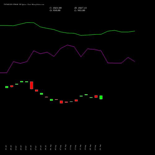 TATAELXSI 4700.00 PE (PUT) 25 August 2026 options price chart analysis Tata Elxsi Limited 