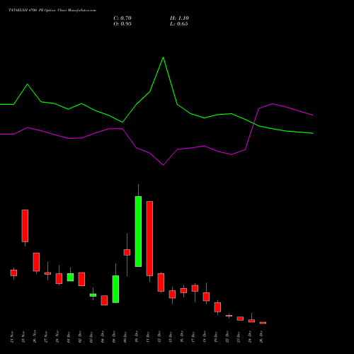TATAELXSI 4700 PE (PUT) 30 December 2025 options price chart analysis Tata Elxsi Limited 