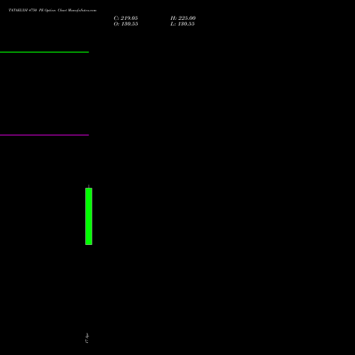 TATAELXSI 4750 PE (PUT) 28 April 2026 options price chart analysis Tata Elxsi Limited 