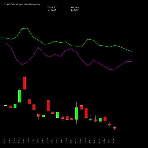 Live TATAELXSI 4800 PE (PUT) 30 December 2025 options price chart analysis Tata Elxsi Limited 