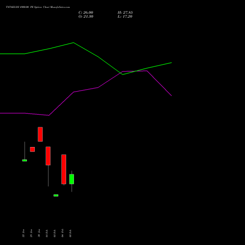 TATAELXSI 4900.00 PE (PUT) 24 February 2026 options price chart analysis Tata Elxsi Limited 