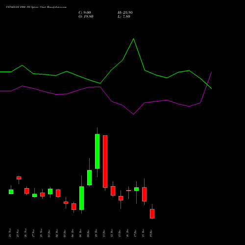 Live TATAELXSI 4900 PE (PUT) 30 December 2025 options price chart analysis Tata Elxsi Limited 