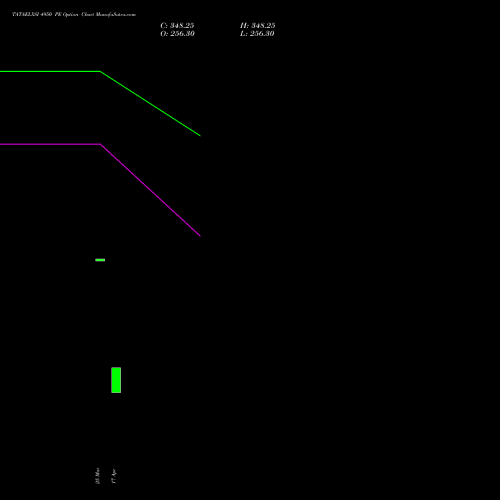 TATAELXSI 4950 PE (PUT) 28 April 2026 options price chart analysis Tata Elxsi Limited 