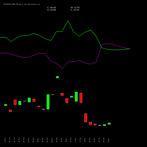 TATAELXSI 5000 PE (PUT) 27 January 2026 options price chart analysis Tata Elxsi Limited 