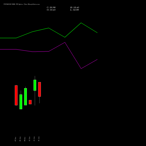 TATAELXSI 5000 PE (PUT) 24 February 2026 options price chart analysis Tata Elxsi Limited 