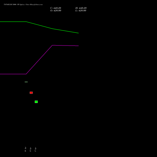 TATAELXSI 5000 PE (PUT) 26 May 2026 options price chart analysis Tata Elxsi Limited 