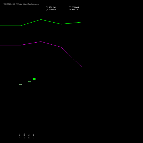 TATAELXSI 5100 PE (PUT) 28 April 2026 options price chart analysis Tata Elxsi Limited 