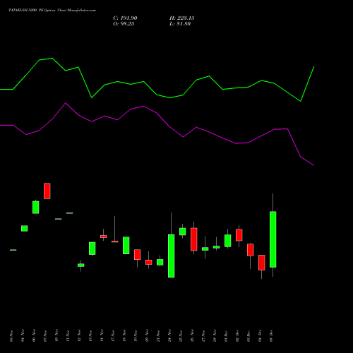 Live TATAELXSI 5200 PE (PUT) 30 December 2025 options price chart analysis Tata Elxsi Limited 