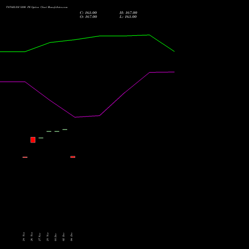 Live TATAELXSI 5200 PE (PUT) 27 January 2026 options price chart analysis Tata Elxsi Limited 