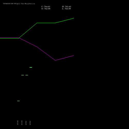 TATAELXSI 5350 PE (PUT) 30 March 2026 options price chart analysis Tata Elxsi Limited 