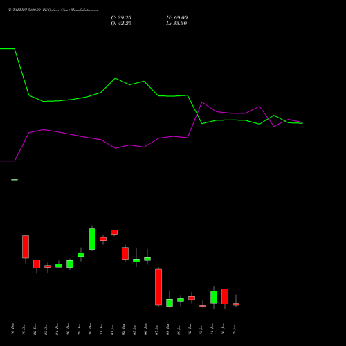 TATAELXSI 5400.00 PE (PUT) 27 January 2026 options price chart analysis Tata Elxsi Limited 