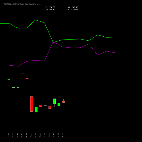 TATAELXSI 5400.00 PE (PUT) 24 February 2026 options price chart analysis Tata Elxsi Limited 