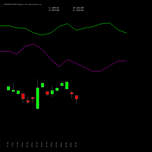 Live TATAELXSI 5400 PE (PUT) 30 December 2025 options price chart analysis Tata Elxsi Limited 