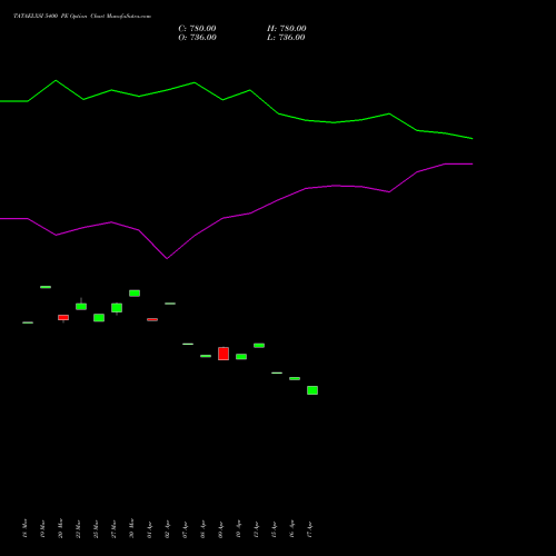 TATAELXSI 5400 PE (PUT) 28 April 2026 options price chart analysis Tata Elxsi Limited 