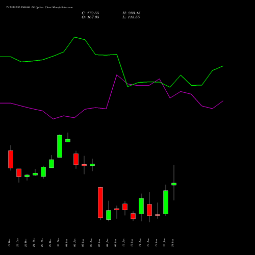 TATAELXSI 5500.00 PE (PUT) 27 January 2026 options price chart analysis Tata Elxsi Limited 