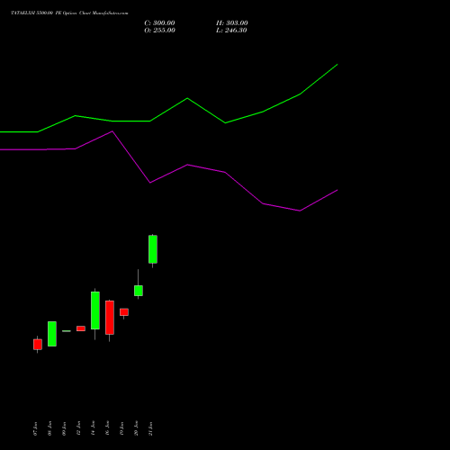 TATAELXSI 5500.00 PE (PUT) 24 February 2026 options price chart analysis Tata Elxsi Limited 