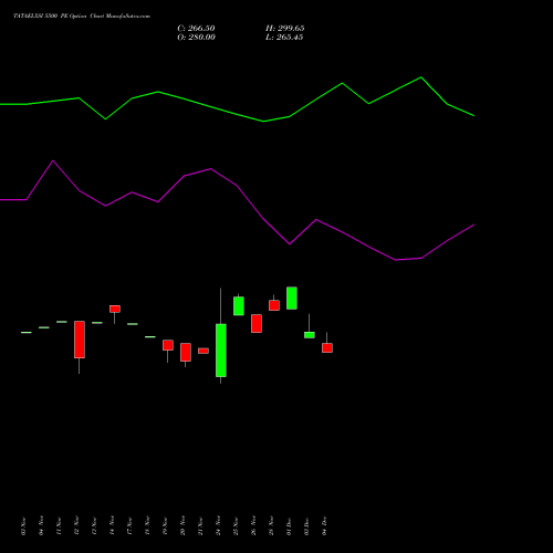 Live TATAELXSI 5500 PE (PUT) 30 December 2025 options price chart analysis Tata Elxsi Limited 