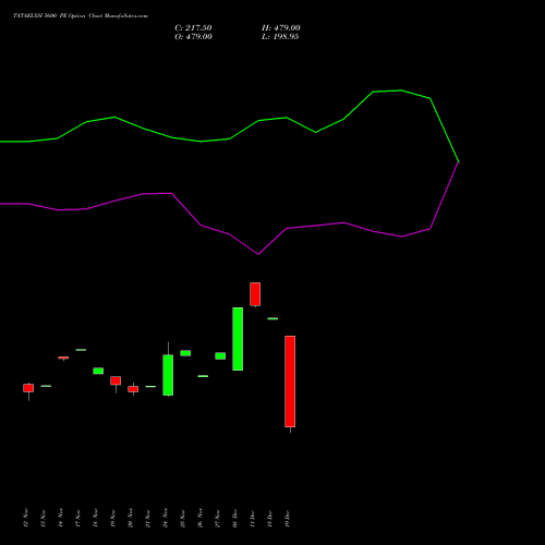 Live TATAELXSI 5600 PE (PUT) 30 December 2025 options price chart analysis Tata Elxsi Limited 