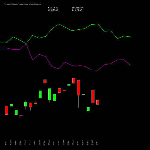 TATAELXSI 5600 PE (PUT) 24 February 2026 options price chart analysis Tata Elxsi Limited 