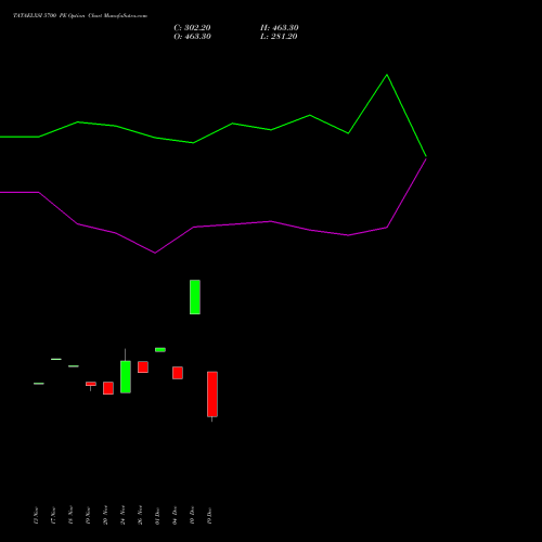 Live TATAELXSI 5700 PE (PUT) 30 December 2025 options price chart analysis Tata Elxsi Limited 