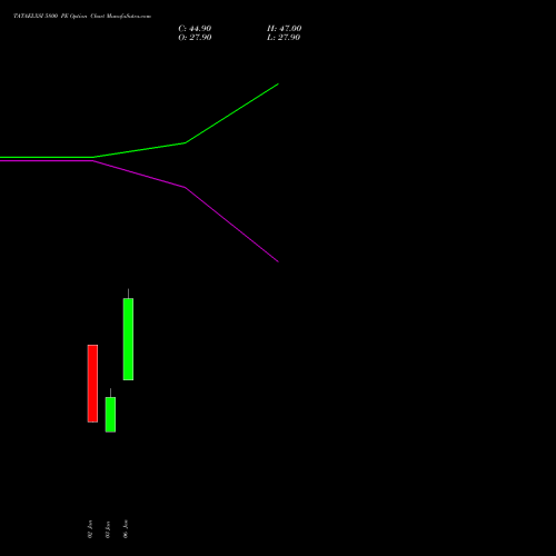 TATAELXSI 5800 PE PUT indicators chart analysis Tata Elxsi Limited options price chart strike 5800 PUT