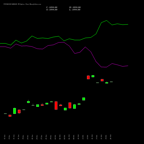 TATAELXSI 6000.00 PE (PUT) 24 February 2026 options price chart analysis Tata Elxsi Limited 