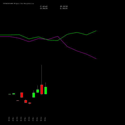 TATAELXSI 6000 PE PUT indicators chart analysis Tata Elxsi Limited options price chart strike 6000 PUT