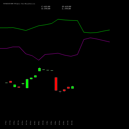 TATAELXSI 6000 PE (PUT) 30 December 2025 options price chart analysis Tata Elxsi Limited 