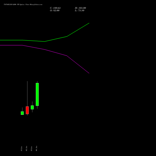 TATAELXSI 6200 PE PUT indicators chart analysis Tata Elxsi Limited options price chart strike 6200 PUT