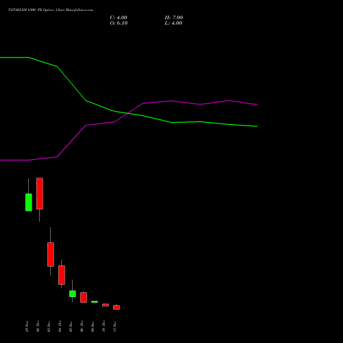 TATAELXSI 6300 PE PUT indicators chart analysis Tata Elxsi Limited options price chart strike 6300 PUT