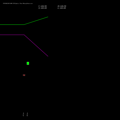 TATAELXSI 6300 PE (PUT) 27 January 2026 options price chart analysis Tata Elxsi Limited 