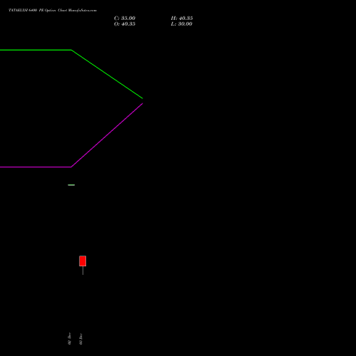 TATAELXSI 6400 PE PUT indicators chart analysis Tata Elxsi Limited options price chart strike 6400 PUT