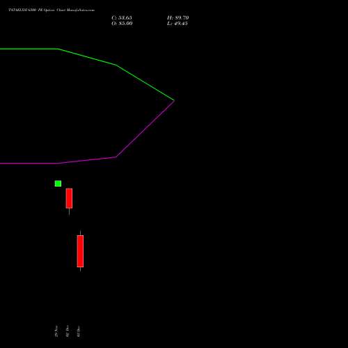 TATAELXSI 6500 PE PUT indicators chart analysis Tata Elxsi Limited options price chart strike 6500 PUT