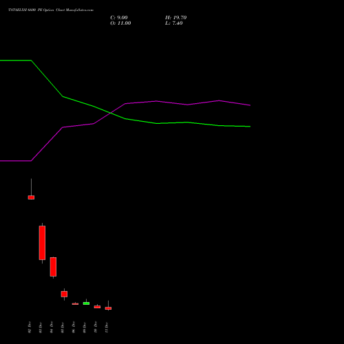 TATAELXSI 6600 PE PUT indicators chart analysis Tata Elxsi Limited options price chart strike 6600 PUT