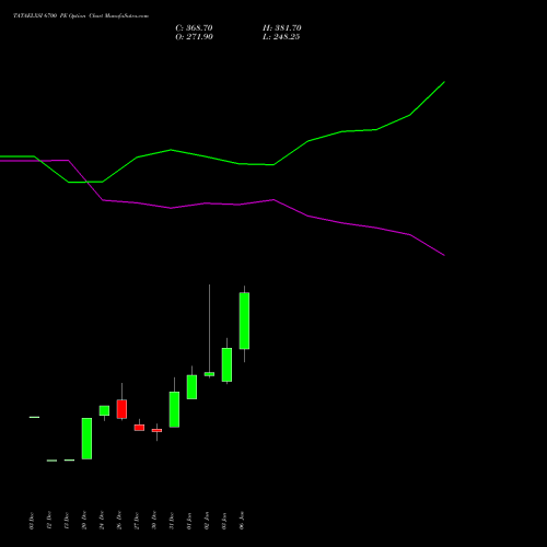 TATAELXSI 6700 PE PUT indicators chart analysis Tata Elxsi Limited options price chart strike 6700 PUT