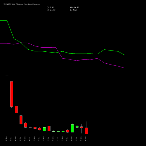 TATAELXSI 6800 PE PUT indicators chart analysis Tata Elxsi Limited options price chart strike 6800 PUT