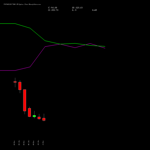 TATAELXSI 7200 PE PUT indicators chart analysis Tata Elxsi Limited options price chart strike 7200 PUT