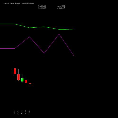 TATAELXSI 7300.00 PE PUT indicators chart analysis Tata Elxsi Limited options price chart strike 7300.00 PUT