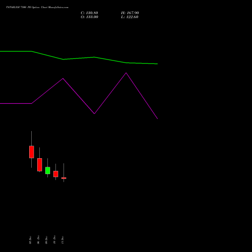 TATAELXSI 7300 PE PUT indicators chart analysis Tata Elxsi Limited options price chart strike 7300 PUT