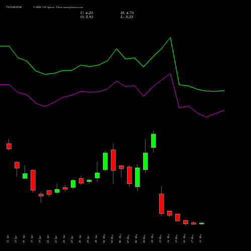 TATAMOTORS 1020 CE CALL indicators chart analysis Tata Motors Limited options price chart strike 1020 CALL