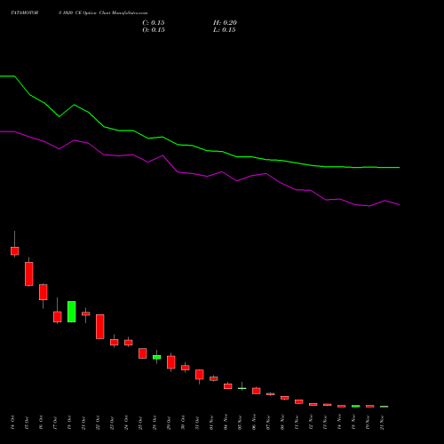 TATAMOTORS 1020 CE CALL indicators chart analysis Tata Motors Limited options price chart strike 1020 CALL