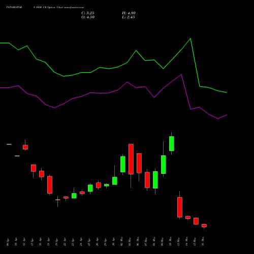 TATAMOTORS 1030 CE CALL indicators chart analysis Tata Motors Limited options price chart strike 1030 CALL